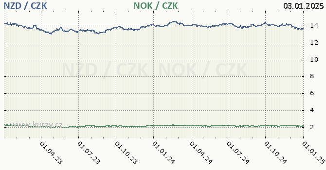 novozlandsk dolar a norsk koruna - graf