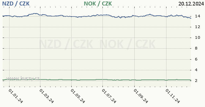 novozlandsk dolar a norsk koruna - graf