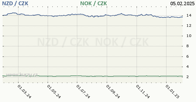 novozlandsk dolar a norsk koruna - graf