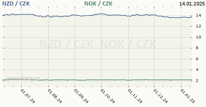 novozlandsk dolar a norsk koruna - graf