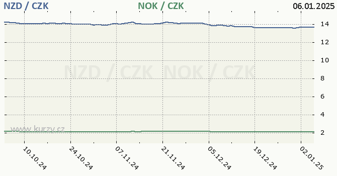 novozlandsk dolar a norsk koruna - graf