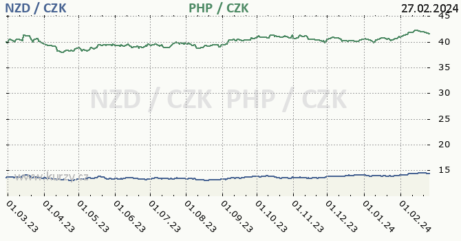 novozélandský dolar a filipínské peso - graf