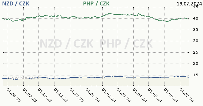 novozlandsk dolar a filipnsk peso - graf