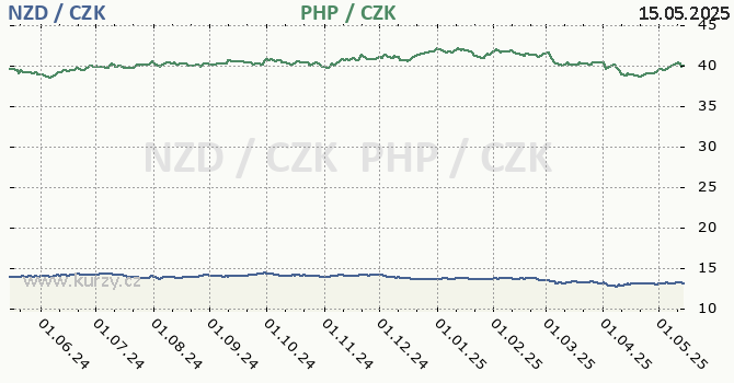 novozlandsk dolar a filipnsk peso - graf