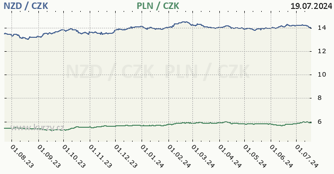 novozlandsk dolar a polsk zlot - graf