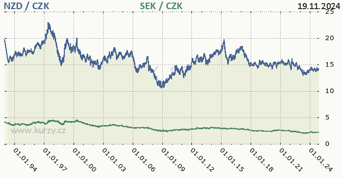 novozlandsk dolar a vdsk koruna - graf