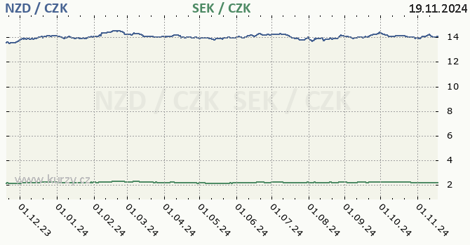 novozlandsk dolar a vdsk koruna - graf