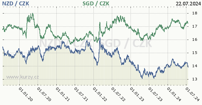 novozlandsk dolar a singapursk dolar - graf