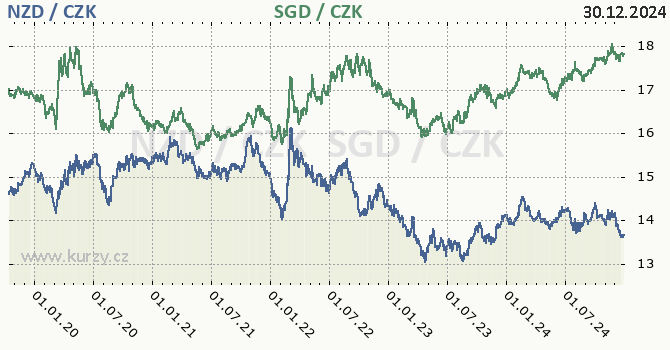 novozlandsk dolar a singapursk dolar - graf