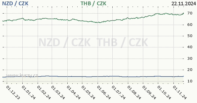 novozlandsk dolar a thajsk baht - graf