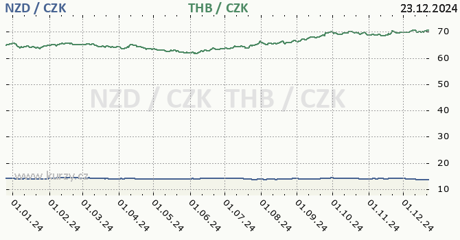 novozlandsk dolar a thajsk baht - graf