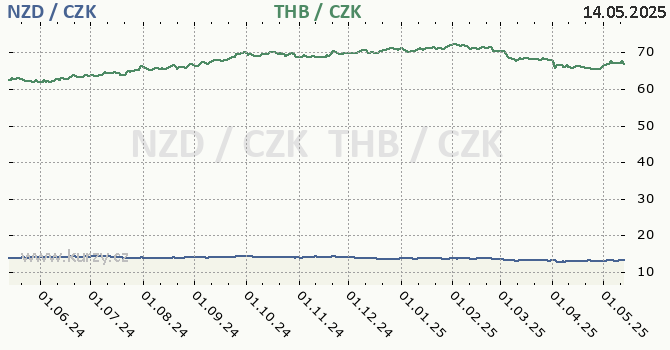novozlandsk dolar a thajsk baht - graf