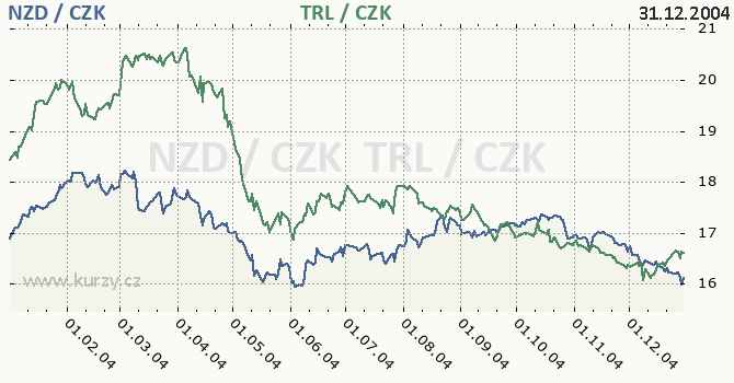 novozlandsk dolar a tureck lira star - graf