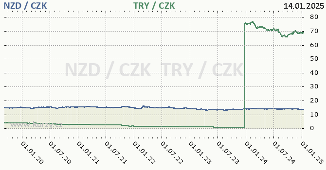 novozlandsk dolar a tureck lira - graf