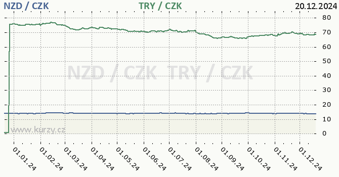 novozlandsk dolar a tureck lira - graf