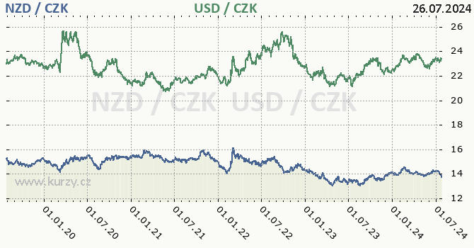 novozlandsk dolar a americk dolar - graf