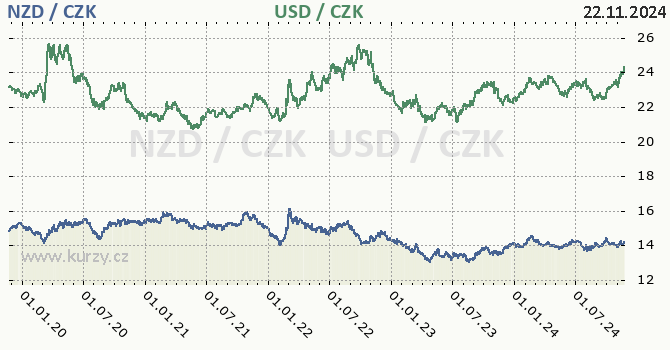 novozlandsk dolar a americk dolar - graf