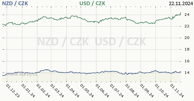 novozlandsk dolar a americk dolar - graf