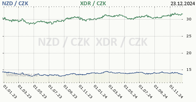 novozlandsk dolar a MMF - graf