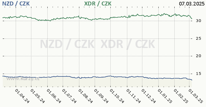 novozlandsk dolar a MMF - graf