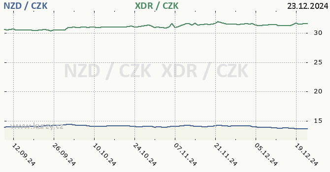 novozlandsk dolar a MMF - graf