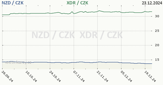 novozlandsk dolar a MMF - graf