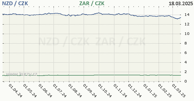 novozlandsk dolar a jihoafrick rand - graf