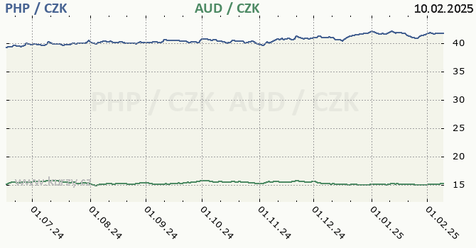filipnsk peso a australsk dolar - graf
