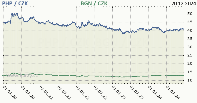 filipnsk peso a bulharsk lev - graf