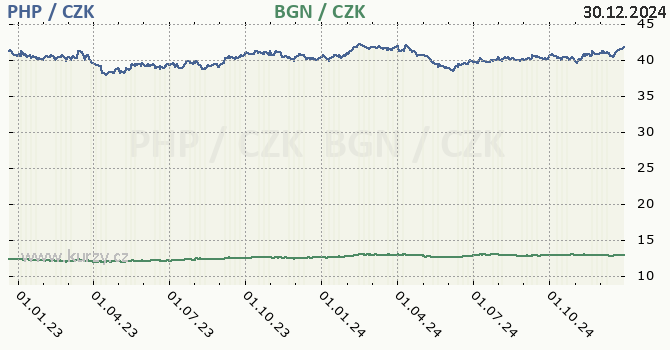 filipnsk peso a bulharsk lev - graf