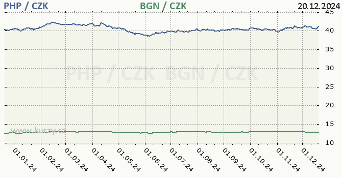 filipnsk peso a bulharsk lev - graf