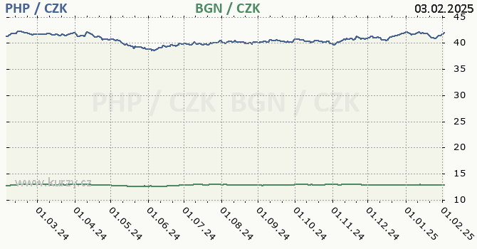 filipnsk peso a bulharsk lev - graf