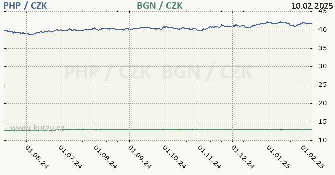 filipnsk peso a bulharsk lev - graf