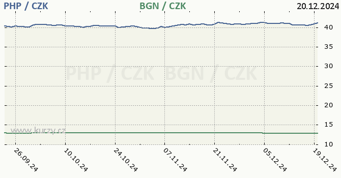 filipnsk peso a bulharsk lev - graf