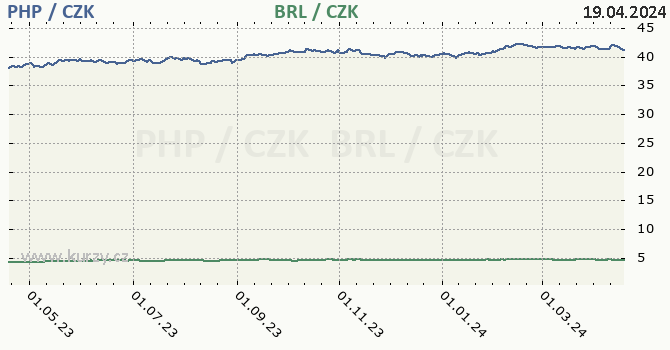 filipnsk peso a brazilsk real - graf