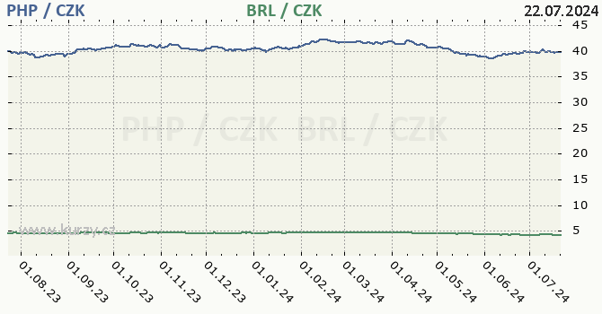 filipnsk peso a brazilsk real - graf