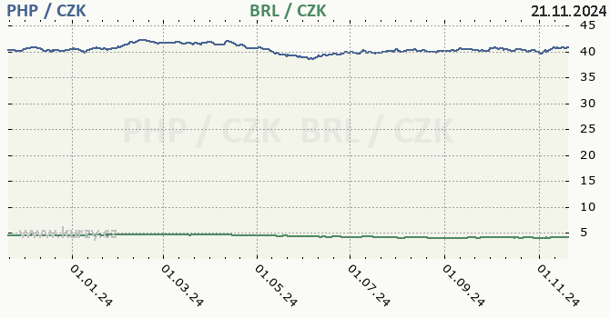 filipnsk peso a brazilsk real - graf