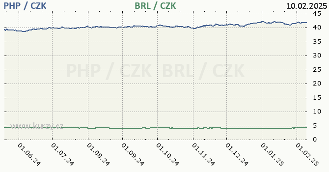 filipnsk peso a brazilsk real - graf