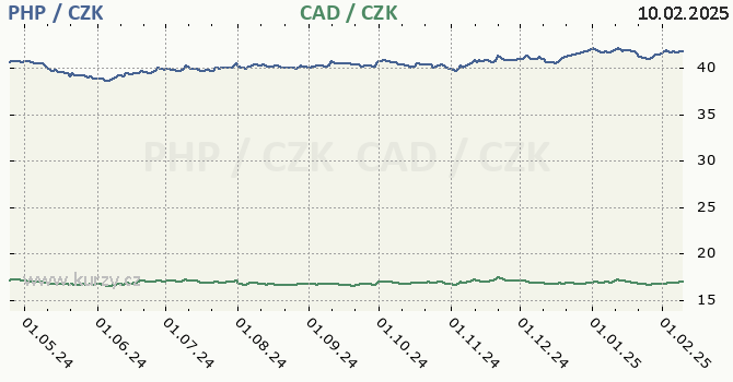 filipnsk peso a kanadsk dolar - graf