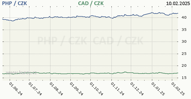 filipínské peso a kanadský dolar - graf