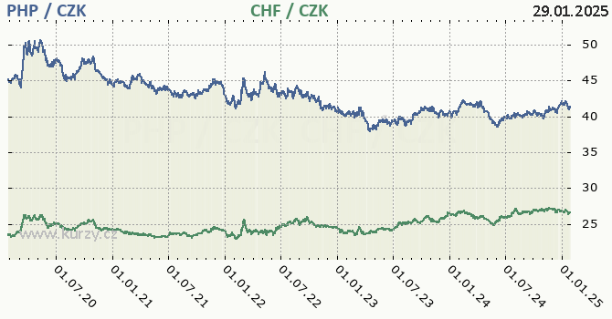 filipnsk peso a vcarsk frank - graf