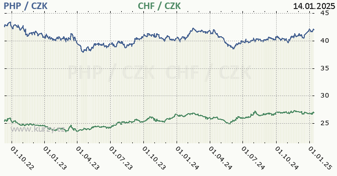 filipnsk peso a vcarsk frank - graf