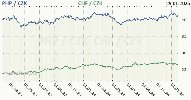 filipnsk peso a vcarsk frank - graf