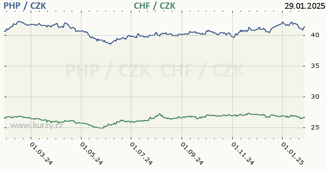 filipnsk peso a vcarsk frank - graf