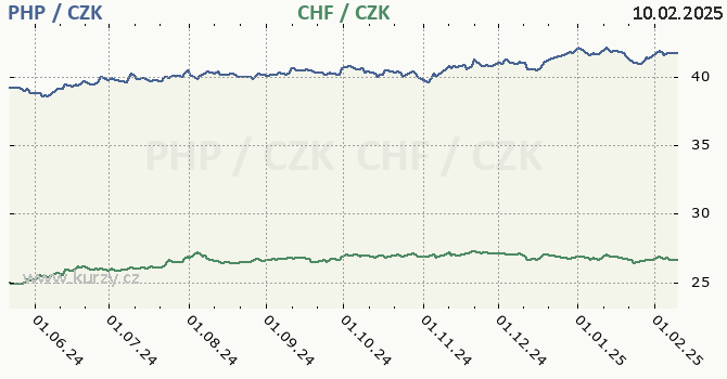 filipínské peso a švýcarský frank - graf