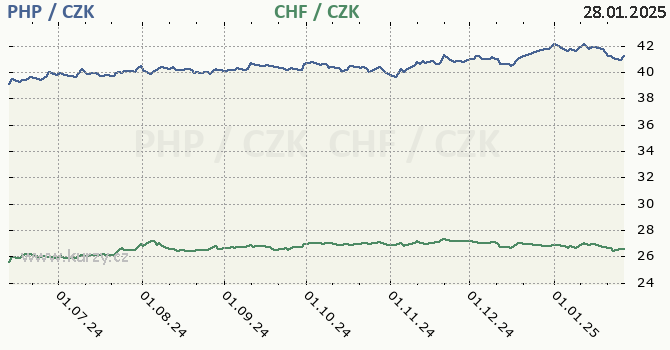 filipnsk peso a vcarsk frank - graf