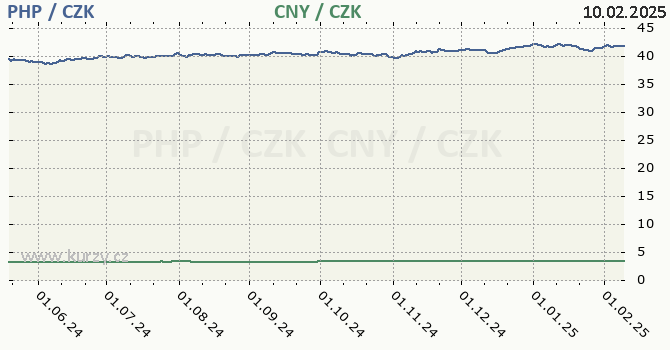filipnsk peso a nsk juan - graf