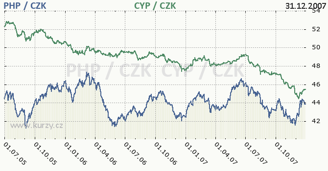 filipnsk peso a kypersk libra - graf