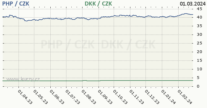 filipínské peso a dánská koruna - graf
