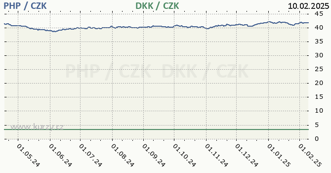 filipnsk peso a dnsk koruna - graf